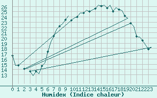 Courbe de l'humidex pour Schaffen (Be)