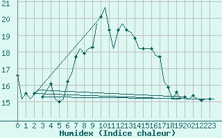 Courbe de l'humidex pour Lechfeld