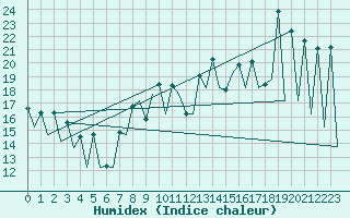 Courbe de l'humidex pour San Sebastian (Esp)