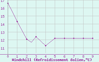 Courbe du refroidissement olien pour Quillayute, Quillayute State Airport