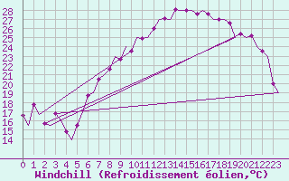 Courbe du refroidissement olien pour Frankfort (All)