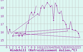 Courbe du refroidissement olien pour Leeuwarden