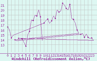 Courbe du refroidissement olien pour Frankfort (All)