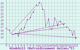 Courbe du refroidissement olien pour Maastricht / Zuid Limburg (PB)