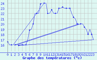 Courbe de tempratures pour Brindisi
