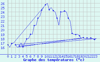 Courbe de tempratures pour Brindisi