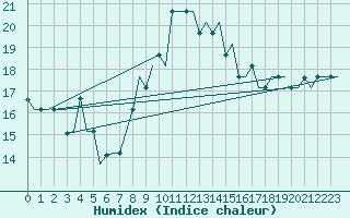 Courbe de l'humidex pour Cagliari / Elmas