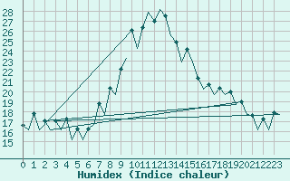 Courbe de l'humidex pour Vigo / Peinador