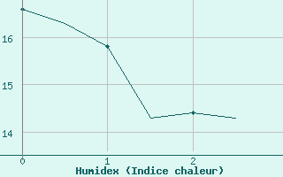 Courbe de l'humidex pour Madrid / Barajas (Esp)