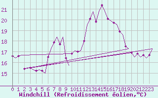 Courbe du refroidissement olien pour Amsterdam Airport Schiphol