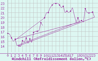 Courbe du refroidissement olien pour Faro / Aeroporto