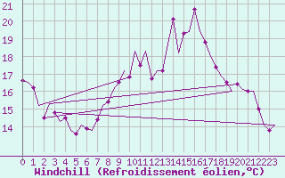 Courbe du refroidissement olien pour London / Heathrow (UK)