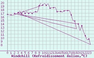 Courbe du refroidissement olien pour Lelystad