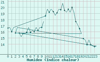 Courbe de l'humidex pour Aberdeen (UK)