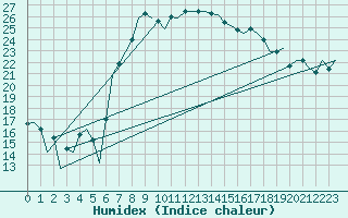 Courbe de l'humidex pour Reus (Esp)