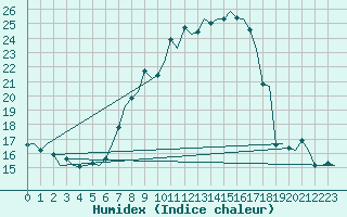 Courbe de l'humidex pour Luxembourg (Lux)