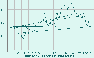 Courbe de l'humidex pour Platform K14-fa-1c Sea