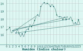 Courbe de l'humidex pour Maastricht / Zuid Limburg (PB)