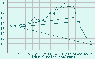 Courbe de l'humidex pour Wunstorf