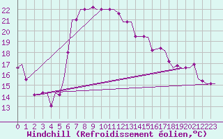 Courbe du refroidissement olien pour Heraklion Airport
