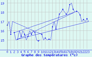 Courbe de tempratures pour Malaga / Aeropuerto