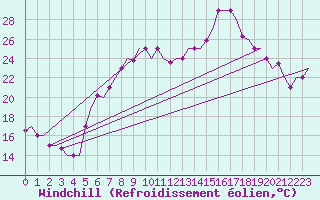 Courbe du refroidissement olien pour Rimini