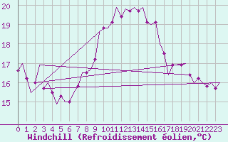Courbe du refroidissement olien pour Zaragoza / Aeropuerto