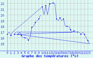 Courbe de tempratures pour Melilla
