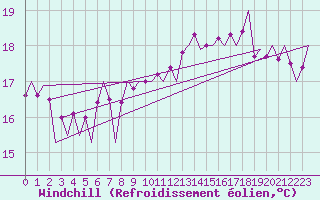 Courbe du refroidissement olien pour Platform Awg-1 Sea