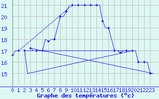 Courbe de tempratures pour Souda Airport