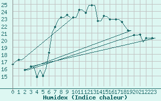 Courbe de l'humidex pour Heraklion Airport