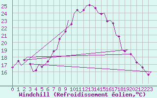 Courbe du refroidissement olien pour Graz-Thalerhof-Flughafen