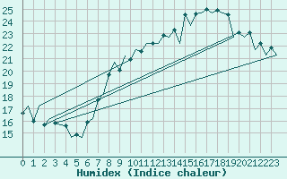 Courbe de l'humidex pour London / Heathrow (UK)