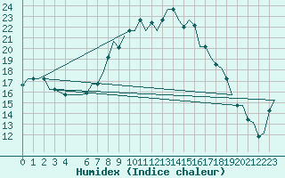 Courbe de l'humidex pour Tunis-Carthage