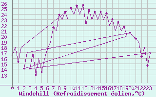 Courbe du refroidissement olien pour Santander / Parayas