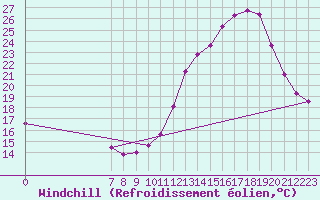 Courbe du refroidissement olien pour Valence d