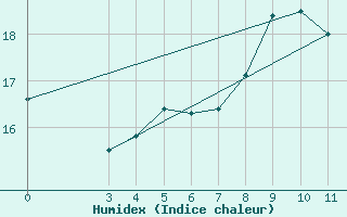 Courbe de l'humidex pour Ogulin