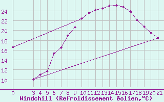 Courbe du refroidissement olien pour Bilogora