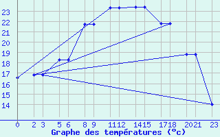 Courbe de tempratures pour Niinisalo