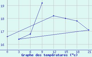 Courbe de tempratures pour Kasteli Airport