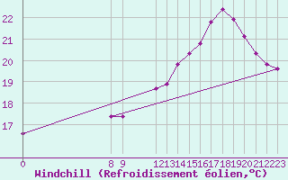 Courbe du refroidissement olien pour Valence d