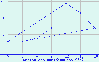 Courbe de tempratures pour Mahdia