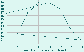 Courbe de l'humidex pour Furmanovo