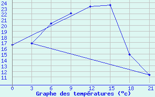 Courbe de tempratures pour Krasnyy Kholm