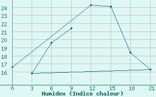 Courbe de l'humidex pour Akinci