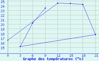 Courbe de tempratures pour Orsa