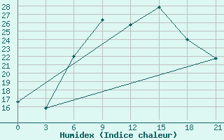 Courbe de l'humidex pour Chernivtsi