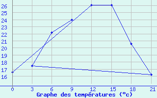 Courbe de tempratures pour Vetluga