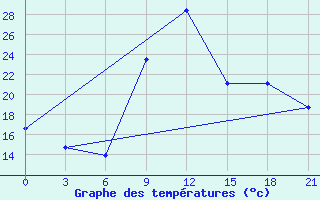 Courbe de tempratures pour Zuara