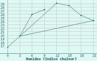 Courbe de l'humidex pour Kasira